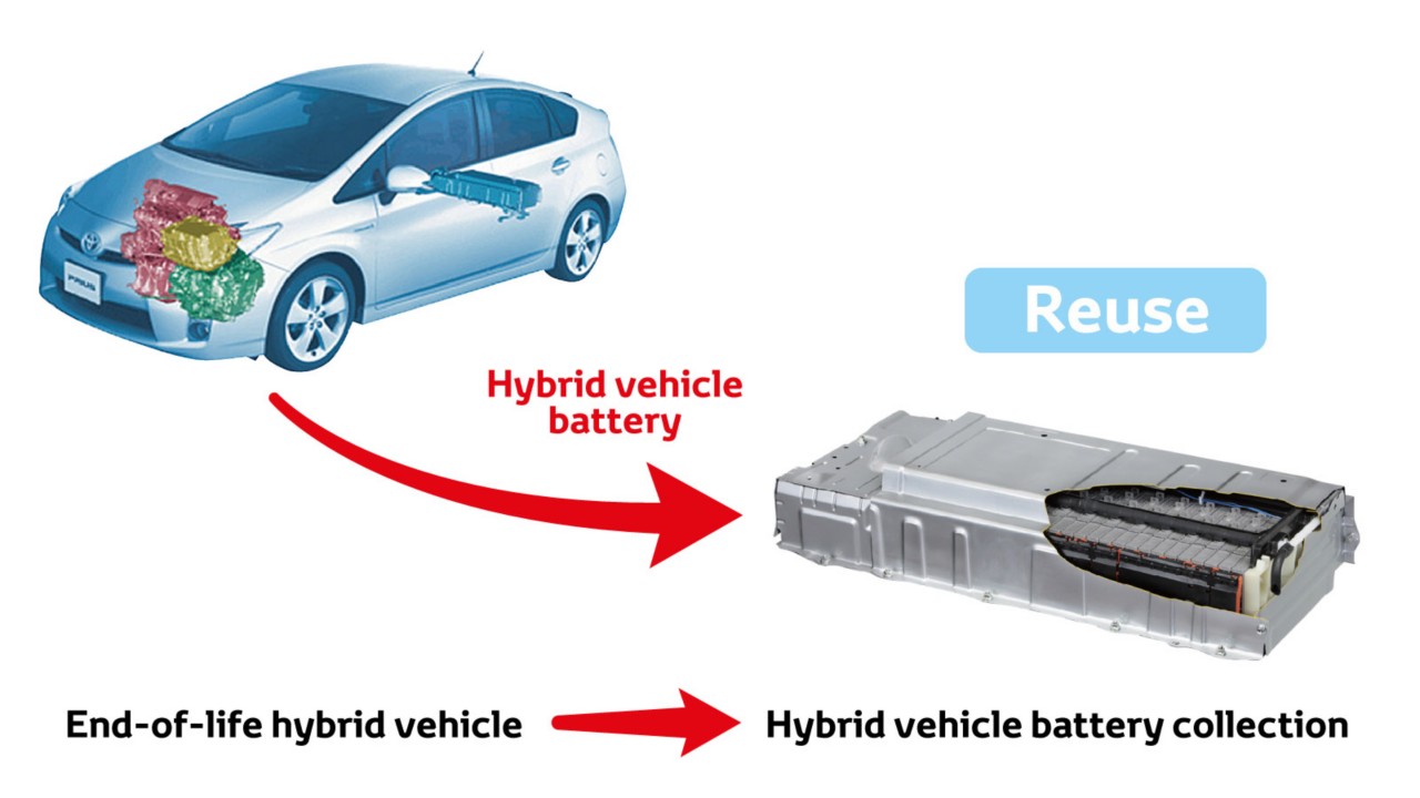 reuse hybrid vehicle battery