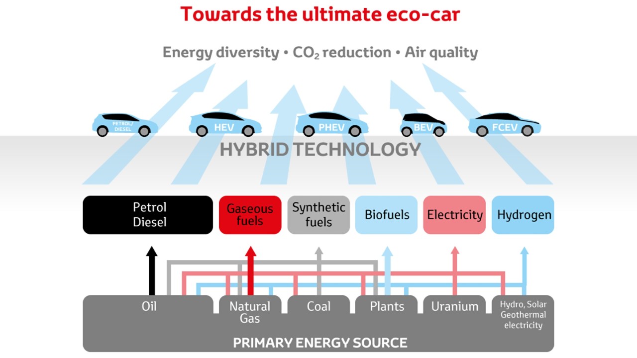 диаграма за проектиране на еко автомобил