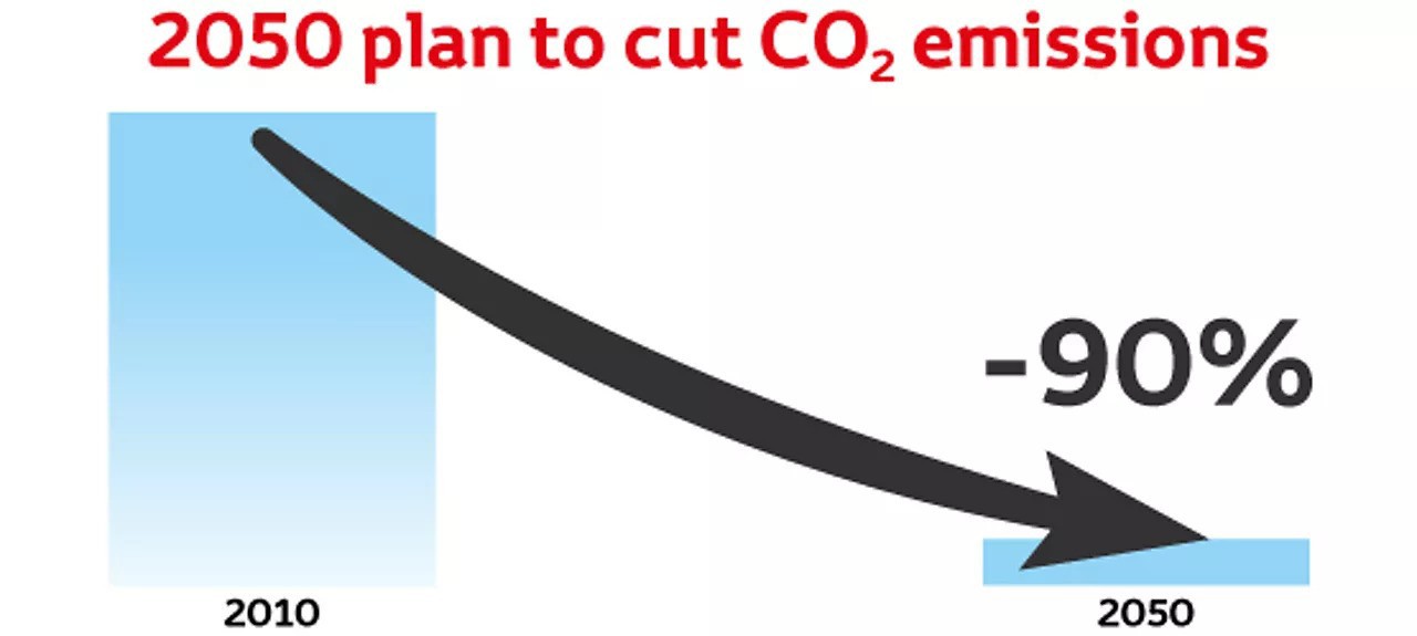 илюстрация на план за намаляване на емисиите на CO2 до 2050 г