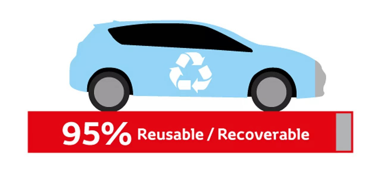 илюстрация на кола и отчетените 95% рециклирани материали
