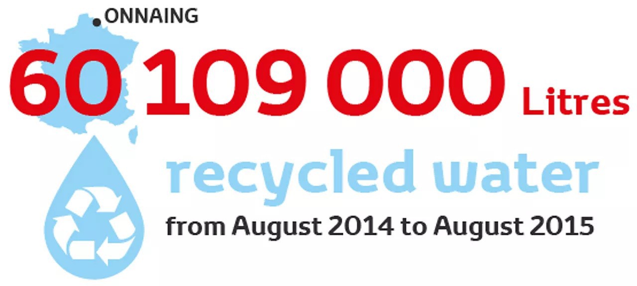 Инфографика, показваща усилията на Toyota за рециклиране на водата