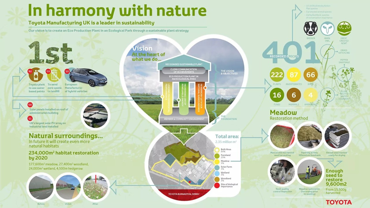 Инфографика, обясняваща как Toyota Manufacturing UK е лидер в устойчивостта