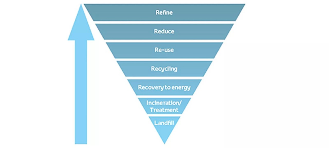 Диаграма на пирамидата на отпадъците