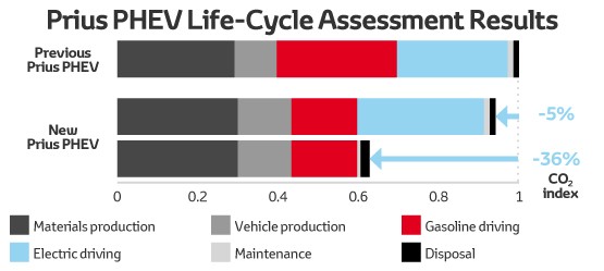 резултати от жизнения цикъл на Prius PHEV