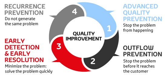 Схема за подобряване на качеството