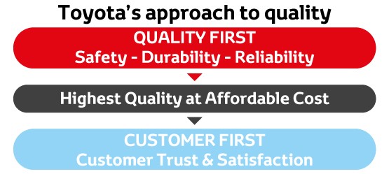 Подходът на Toyota към качеството