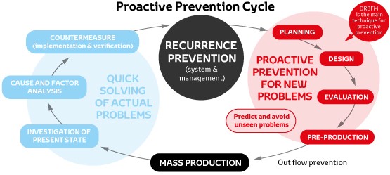 Цикъл на проактивна превенция