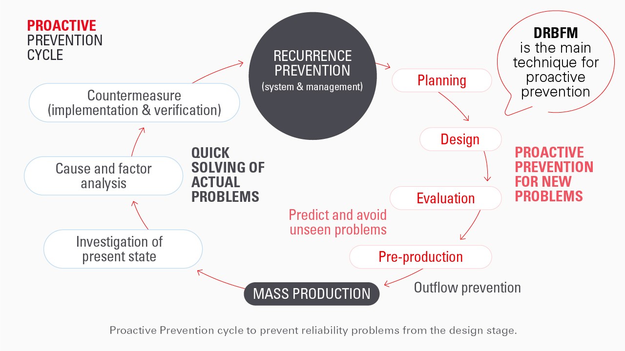 инфографика, обясняваща цикъла на превантивна превенция на Toyota